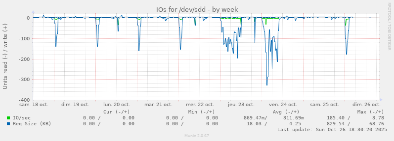 IOs for /dev/sdd