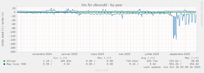 IOs for /dev/sdd