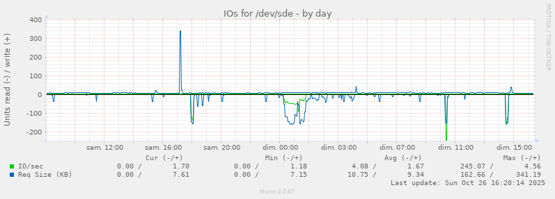 IOs for /dev/sde