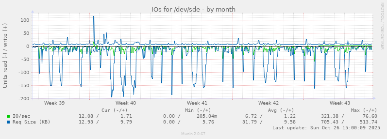 IOs for /dev/sde