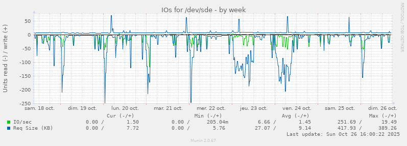 IOs for /dev/sde