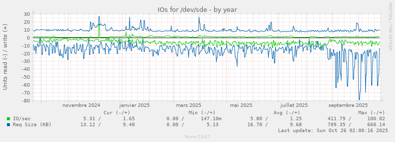 IOs for /dev/sde