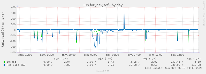 IOs for /dev/sdf