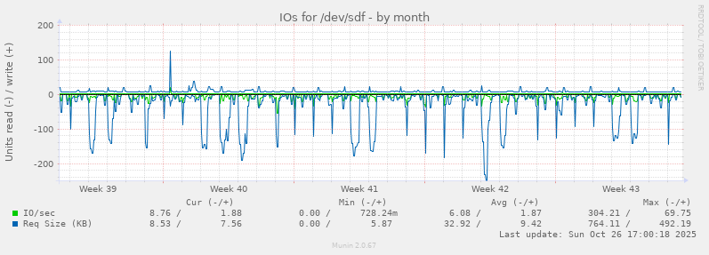 IOs for /dev/sdf