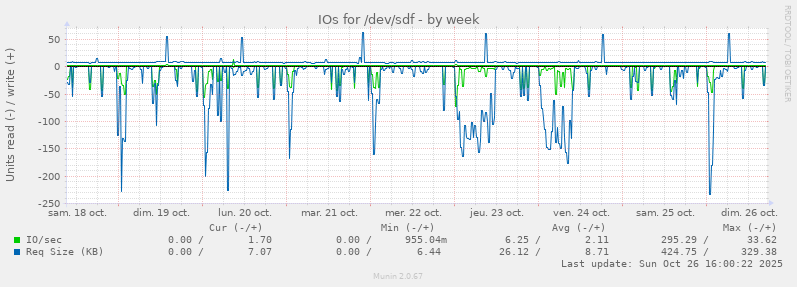 IOs for /dev/sdf