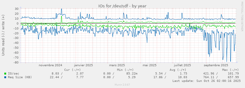 IOs for /dev/sdf