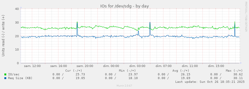 IOs for /dev/sdg