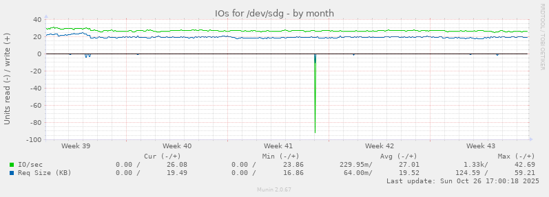 IOs for /dev/sdg