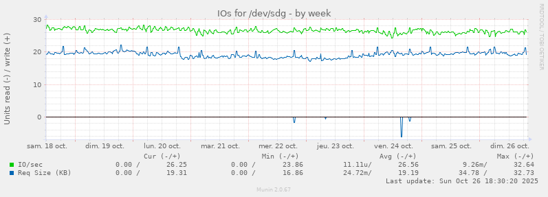 IOs for /dev/sdg