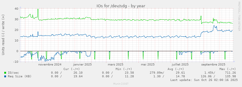 IOs for /dev/sdg