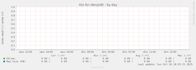 IOs for /dev/zd0