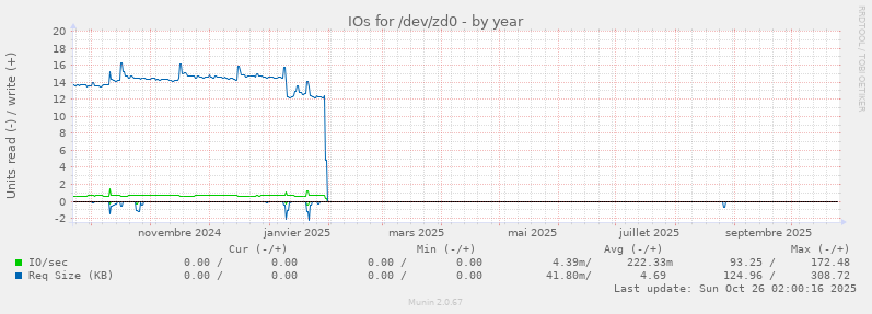 IOs for /dev/zd0