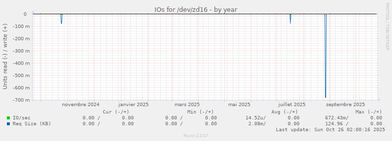 IOs for /dev/zd16