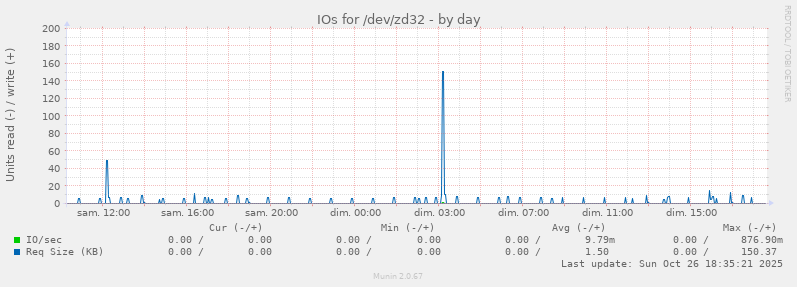 IOs for /dev/zd32
