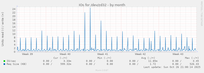 IOs for /dev/zd32