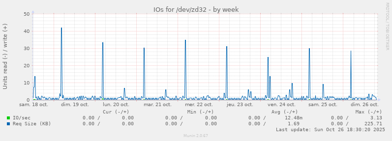 IOs for /dev/zd32