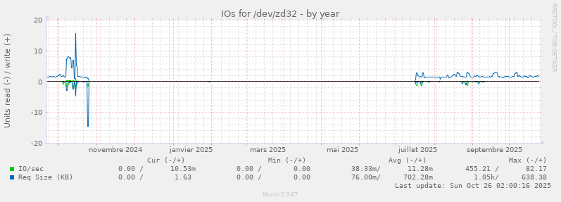 IOs for /dev/zd32