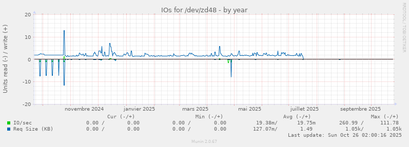 IOs for /dev/zd48