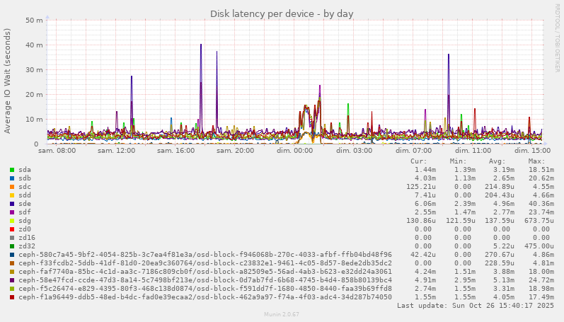 Disk latency per device