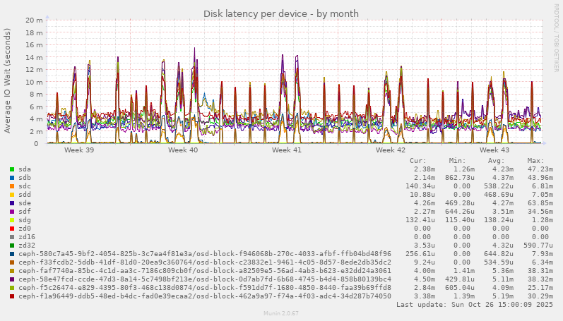 Disk latency per device