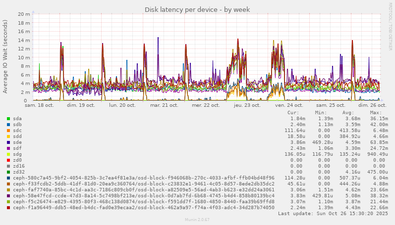 Disk latency per device