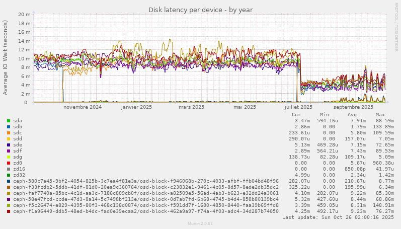 Disk latency per device