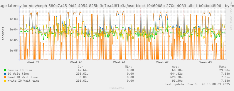 Average latency for /dev/ceph-580c7a45-9bf2-4054-825b-3c7ea4f81e3a/osd-block-f946068b-270c-4033-afbf-ffb04bd48f96