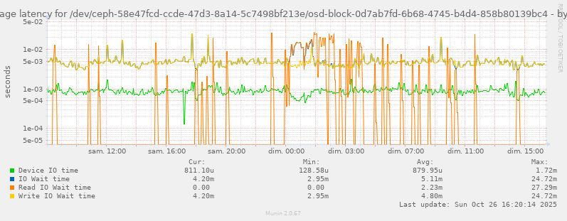 Average latency for /dev/ceph-58e47fcd-ccde-47d3-8a14-5c7498bf213e/osd-block-0d7ab7fd-6b68-4745-b4d4-858b80139bc4