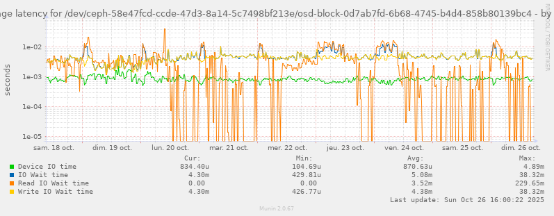 Average latency for /dev/ceph-58e47fcd-ccde-47d3-8a14-5c7498bf213e/osd-block-0d7ab7fd-6b68-4745-b4d4-858b80139bc4