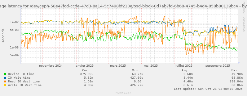 Average latency for /dev/ceph-58e47fcd-ccde-47d3-8a14-5c7498bf213e/osd-block-0d7ab7fd-6b68-4745-b4d4-858b80139bc4