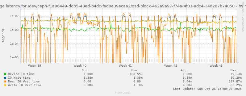 Average latency for /dev/ceph-f1a96449-ddb5-48ed-b4dc-fad0e39ecaa2/osd-block-462a9a97-f74a-4f03-adc4-34d287b74050