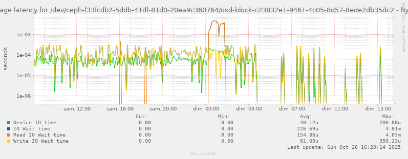 Average latency for /dev/ceph-f33fcdb2-5ddb-41df-81d0-20ea9c360764/osd-block-c23832e1-9461-4c05-8d57-8ede2db35dc2