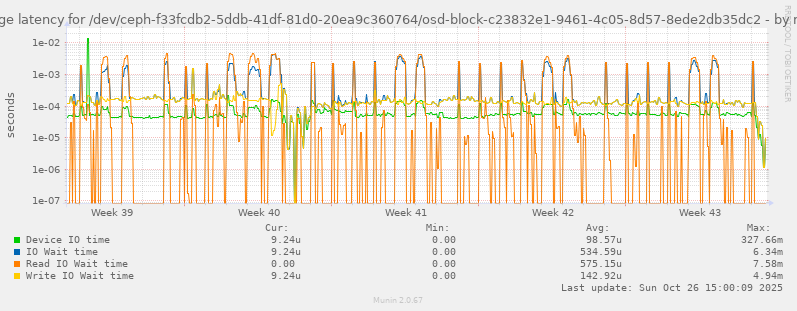 Average latency for /dev/ceph-f33fcdb2-5ddb-41df-81d0-20ea9c360764/osd-block-c23832e1-9461-4c05-8d57-8ede2db35dc2