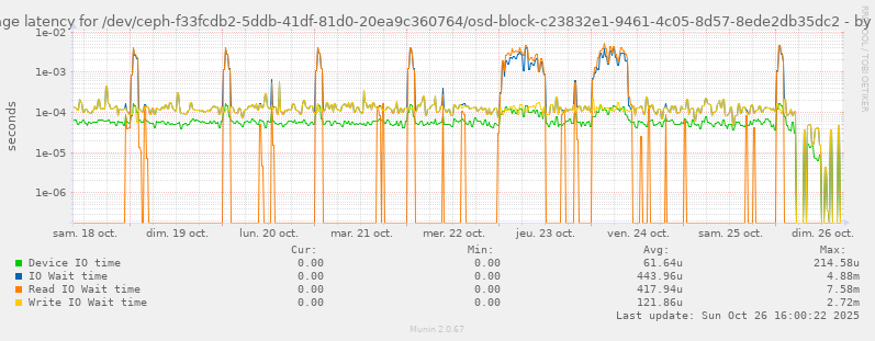 Average latency for /dev/ceph-f33fcdb2-5ddb-41df-81d0-20ea9c360764/osd-block-c23832e1-9461-4c05-8d57-8ede2db35dc2