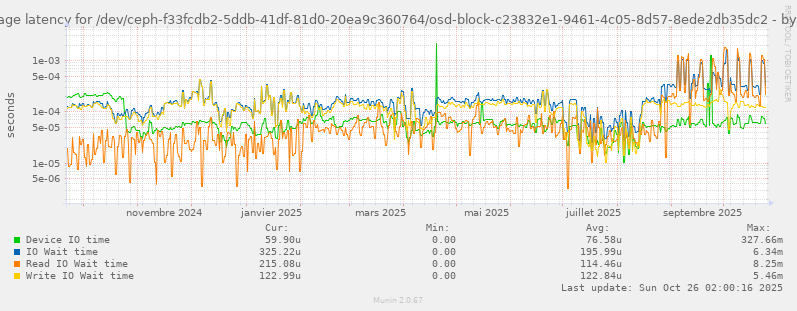 Average latency for /dev/ceph-f33fcdb2-5ddb-41df-81d0-20ea9c360764/osd-block-c23832e1-9461-4c05-8d57-8ede2db35dc2