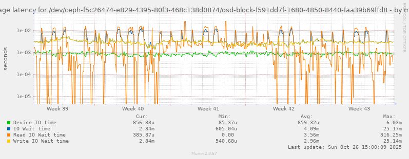 Average latency for /dev/ceph-f5c26474-e829-4395-80f3-468c138d0874/osd-block-f591dd7f-1680-4850-8440-faa39b69ffd8
