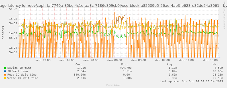 Average latency for /dev/ceph-faf7740a-85bc-4c1d-aa3c-7186c809cb0f/osd-block-a82509e5-56ad-4ab3-b623-e32dd24a3061