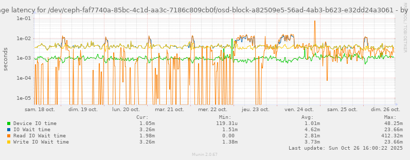 Average latency for /dev/ceph-faf7740a-85bc-4c1d-aa3c-7186c809cb0f/osd-block-a82509e5-56ad-4ab3-b623-e32dd24a3061