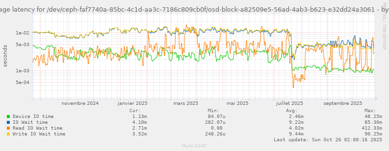 Average latency for /dev/ceph-faf7740a-85bc-4c1d-aa3c-7186c809cb0f/osd-block-a82509e5-56ad-4ab3-b623-e32dd24a3061