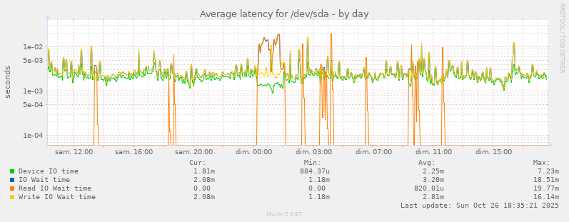Average latency for /dev/sda