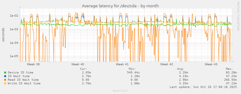 Average latency for /dev/sda