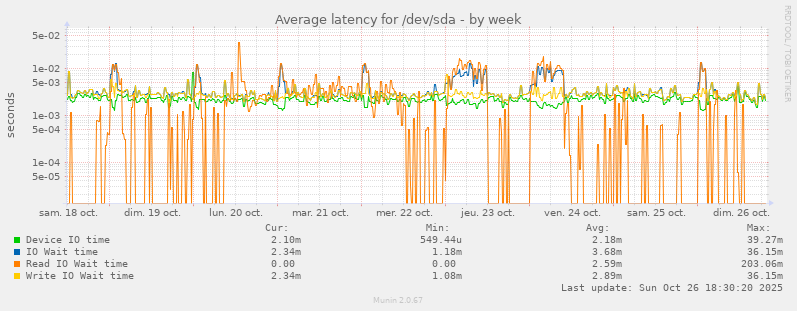 Average latency for /dev/sda