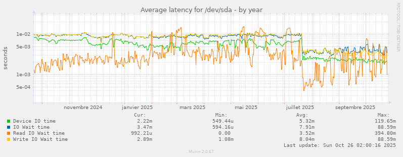 Average latency for /dev/sda