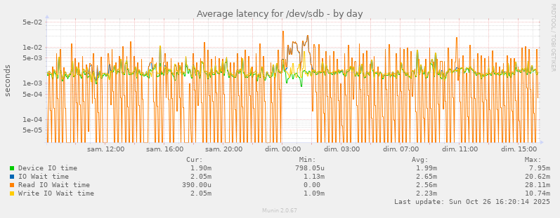 Average latency for /dev/sdb