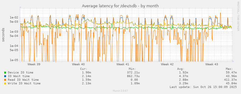 Average latency for /dev/sdb