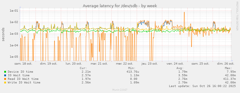 Average latency for /dev/sdb