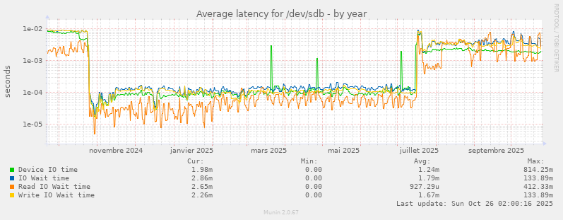 Average latency for /dev/sdb