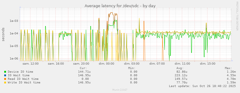 Average latency for /dev/sdc