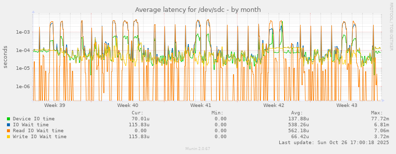 Average latency for /dev/sdc