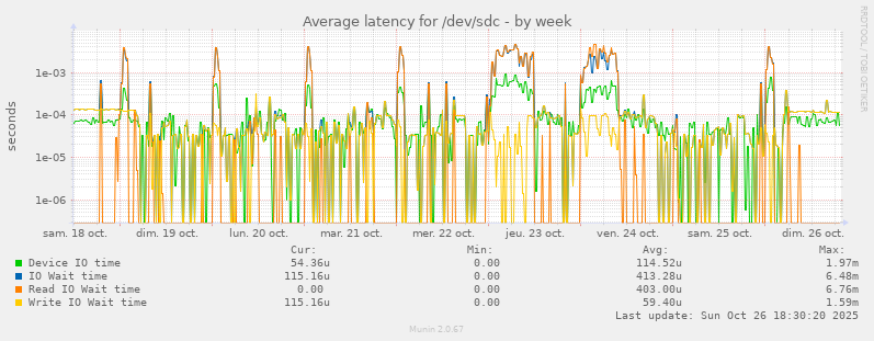 Average latency for /dev/sdc
